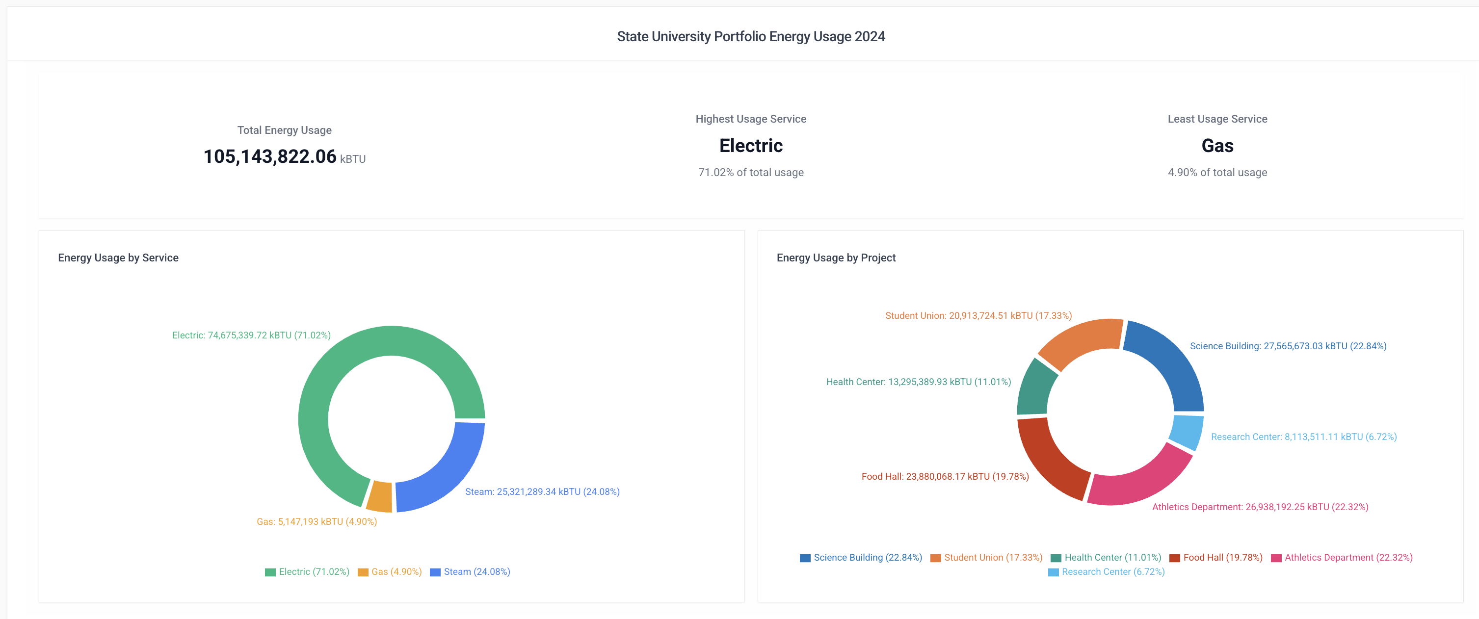 Energy Management Software - Portfolio Energy Usage Dashboard